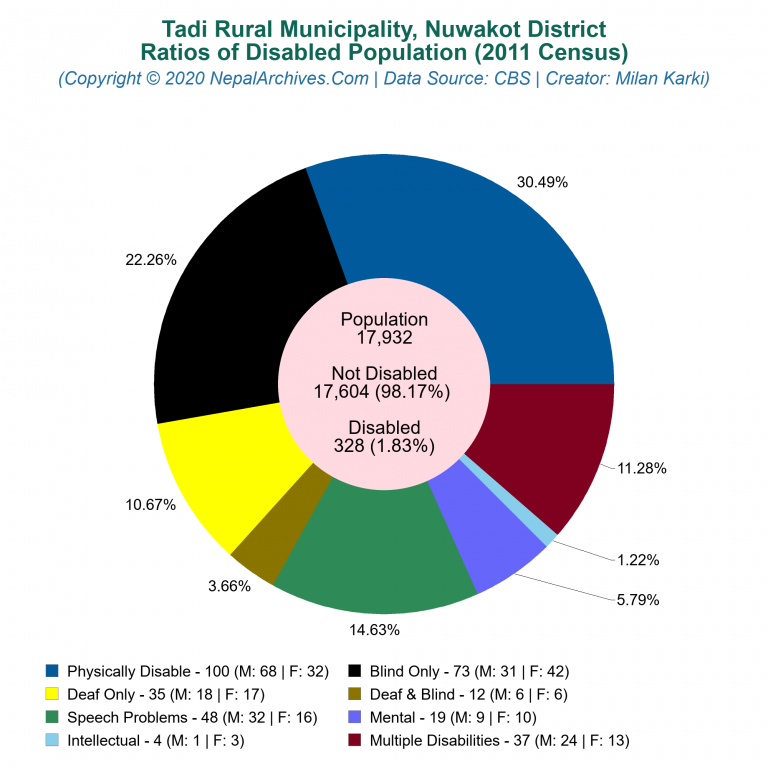 Disabled Population Charts of Tadi Rural Municipality
