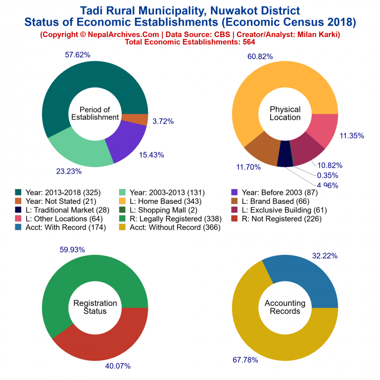 NEC 2018 Economic Establishments Charts of Tadi Rural Municipality