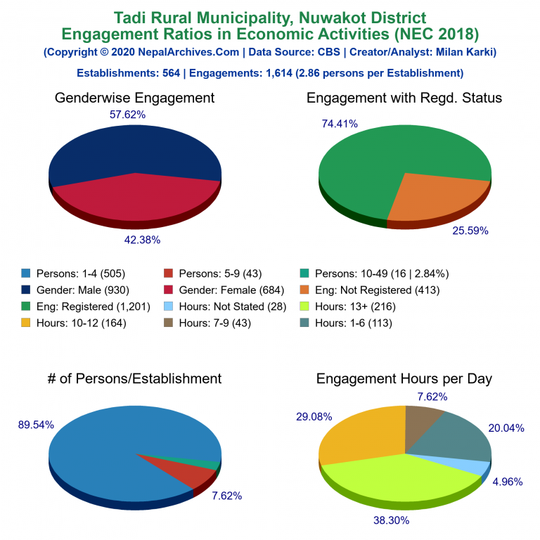 NEC 2018 Economic Engagements Charts of Tadi Rural Municipality