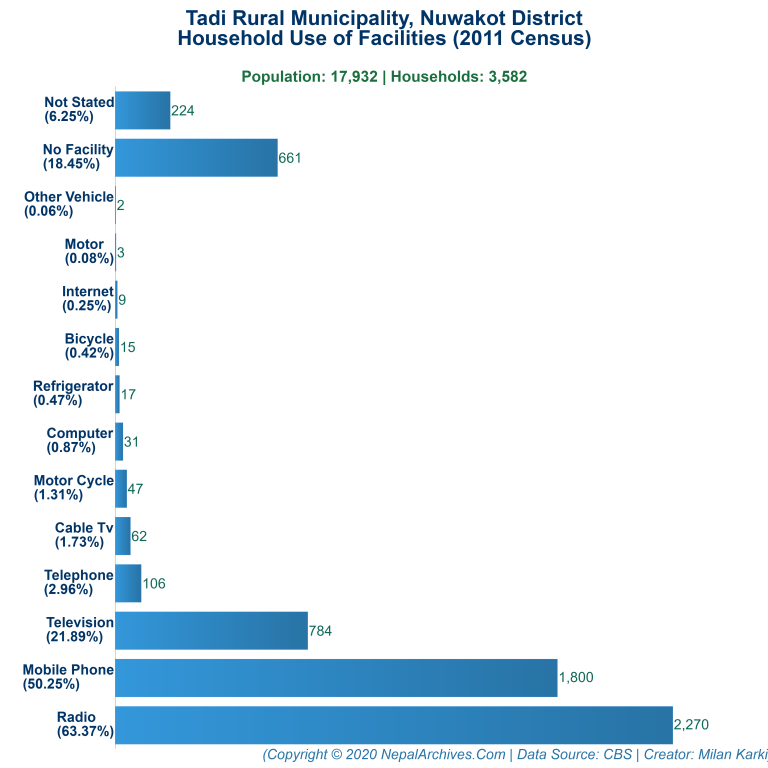 Household Facilities Bar Chart of Tadi Rural Municipality