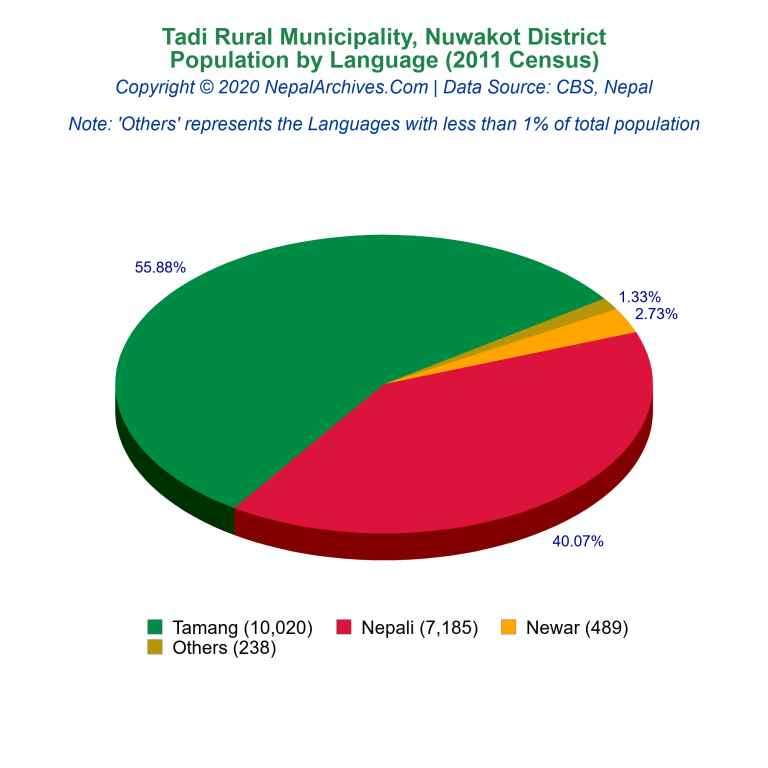 Population by Language Chart of Tadi Rural Municipality