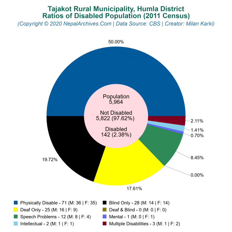 Disabled Population Charts of Tajakot Rural Municipality