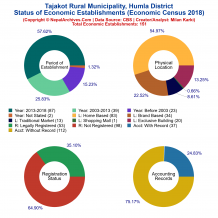 Tajakot Rural Municipality (Humla) | Economic Census 2018