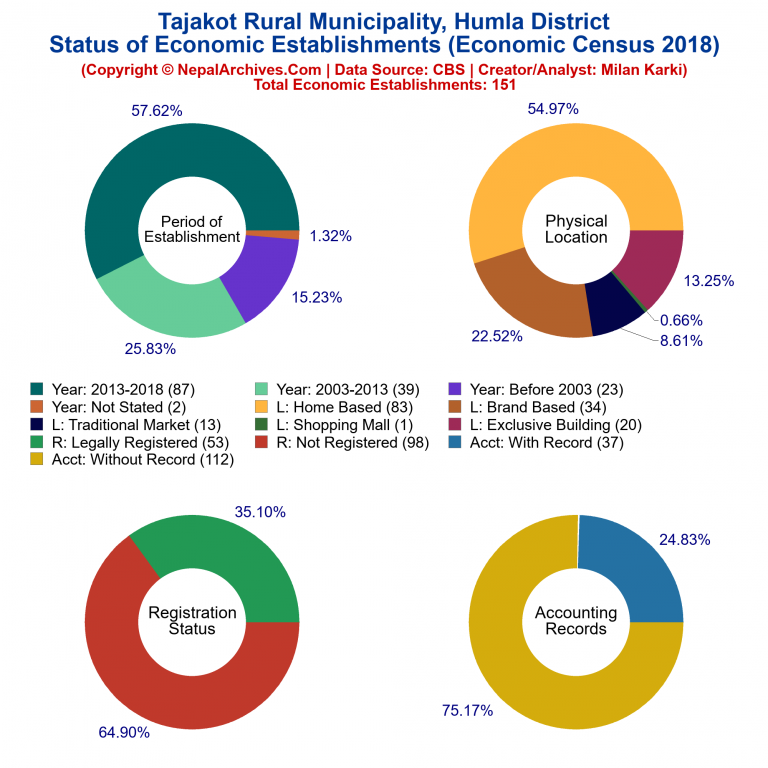 NEC 2018 Economic Establishments Charts of Tajakot Rural Municipality