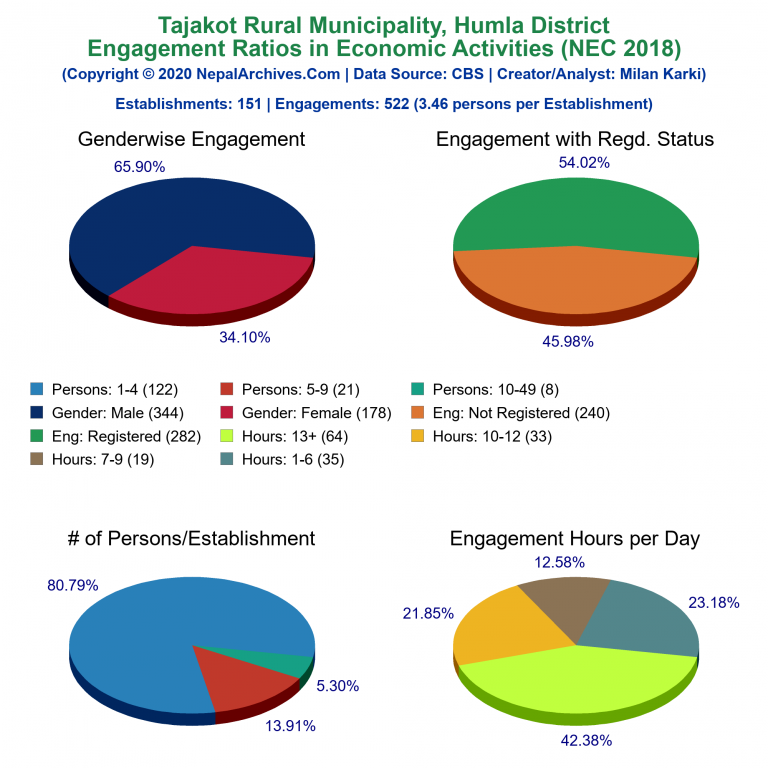 NEC 2018 Economic Engagements Charts of Tajakot Rural Municipality