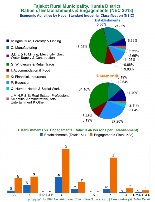 Economic Activities by NSIC Charts of Tajakot Rural Municipality