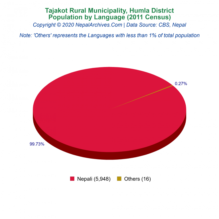 Population by Language Chart of Tajakot Rural Municipality