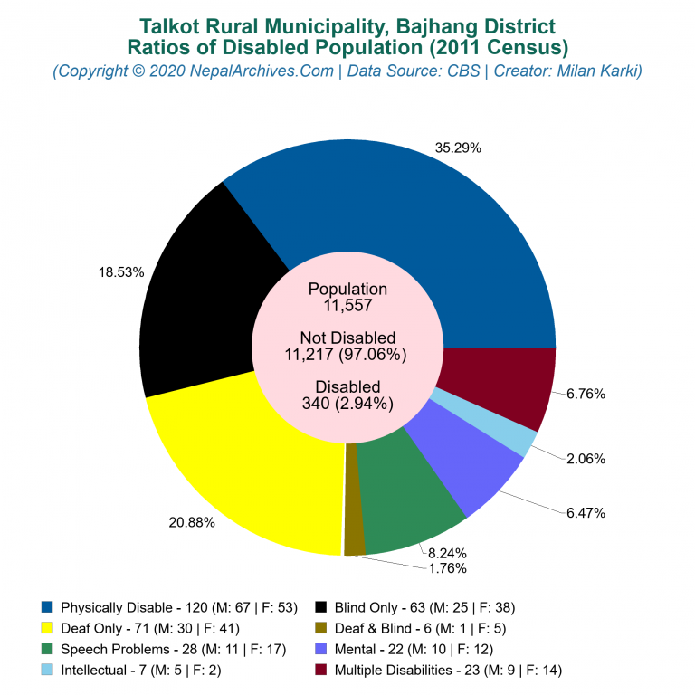 Disabled Population Charts of Talkot Rural Municipality