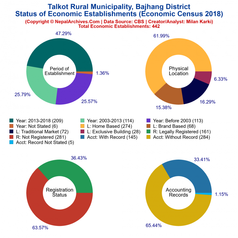 NEC 2018 Economic Establishments Charts of Talkot Rural Municipality