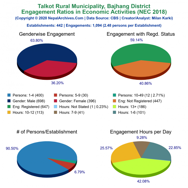 NEC 2018 Economic Engagements Charts of Talkot Rural Municipality