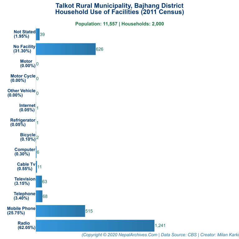 Household Facilities Bar Chart of Talkot Rural Municipality