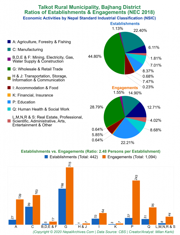 Economic Activities by NSIC Charts of Talkot Rural Municipality