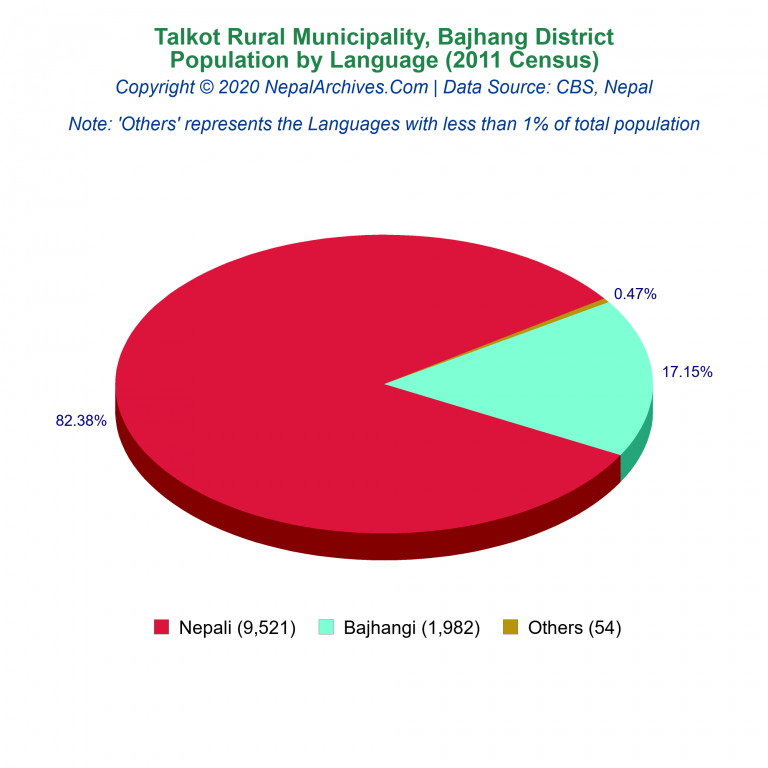 Population by Language Chart of Talkot Rural Municipality