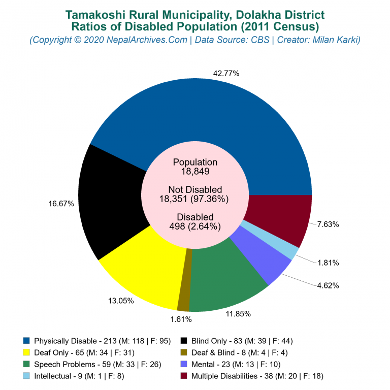 Disabled Population Charts of Tamakoshi Rural Municipality