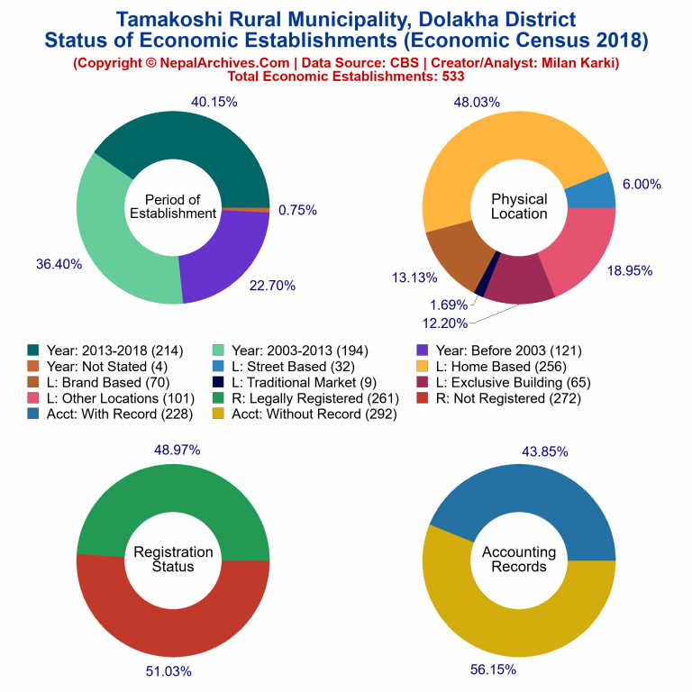 NEC 2018 Economic Establishments Charts of Tamakoshi Rural Municipality