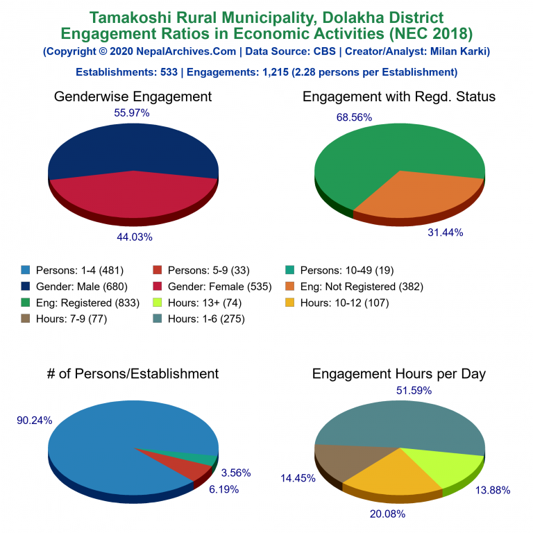 NEC 2018 Economic Engagements Charts of Tamakoshi Rural Municipality
