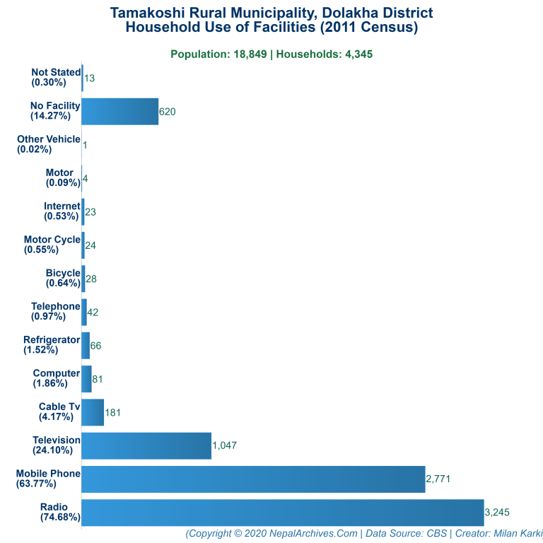 Household Facilities Bar Chart of Tamakoshi Rural Municipality