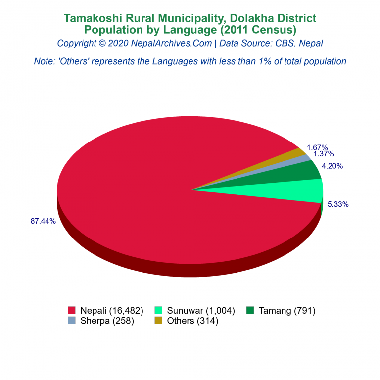 Population by Language Chart of Tamakoshi Rural Municipality