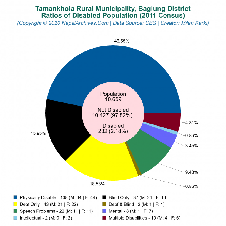 Disabled Population Charts of Tamankhola Rural Municipality