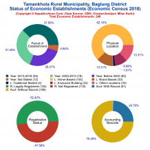 Tamankhola Rural Municipality (Baglung) | Economic Census 2018