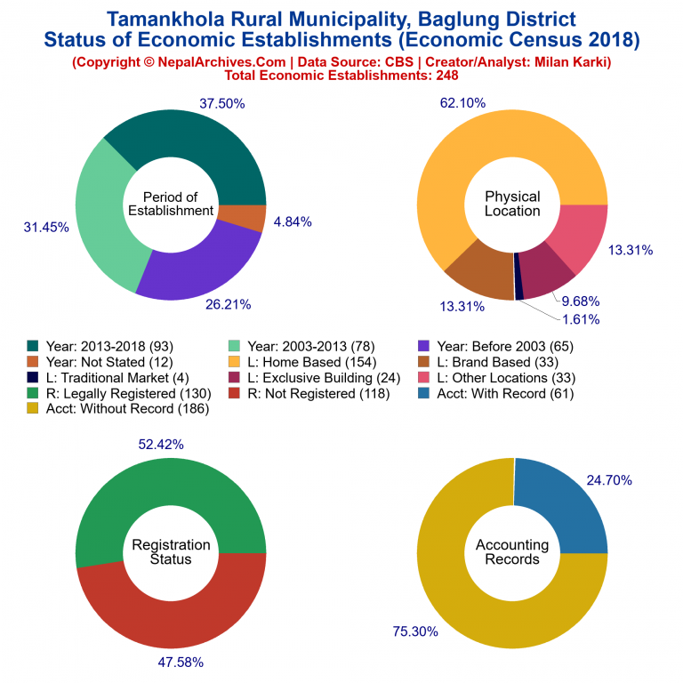 NEC 2018 Economic Establishments Charts of Tamankhola Rural Municipality