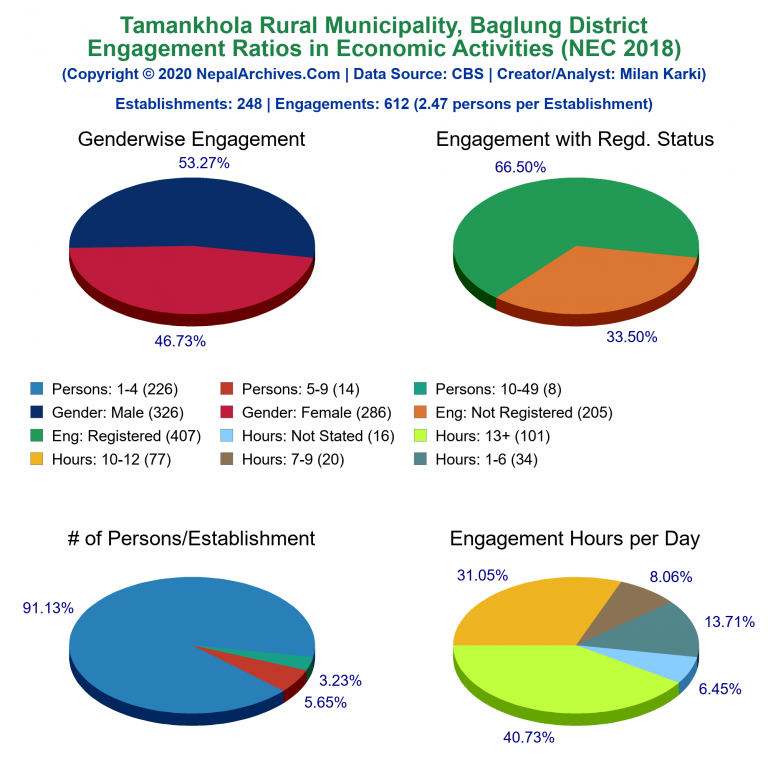 NEC 2018 Economic Engagements Charts of Tamankhola Rural Municipality