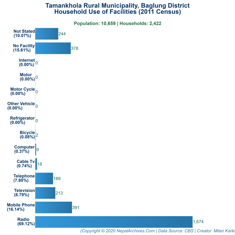 Household Facilities Bar Chart of Tamankhola Rural Municipality