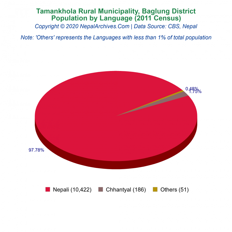 Population by Language Chart of Tamankhola Rural Municipality