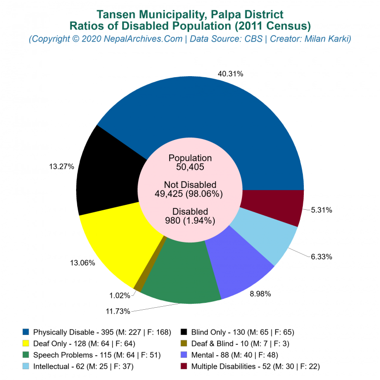 Disabled Population Charts of Tansen Municipality