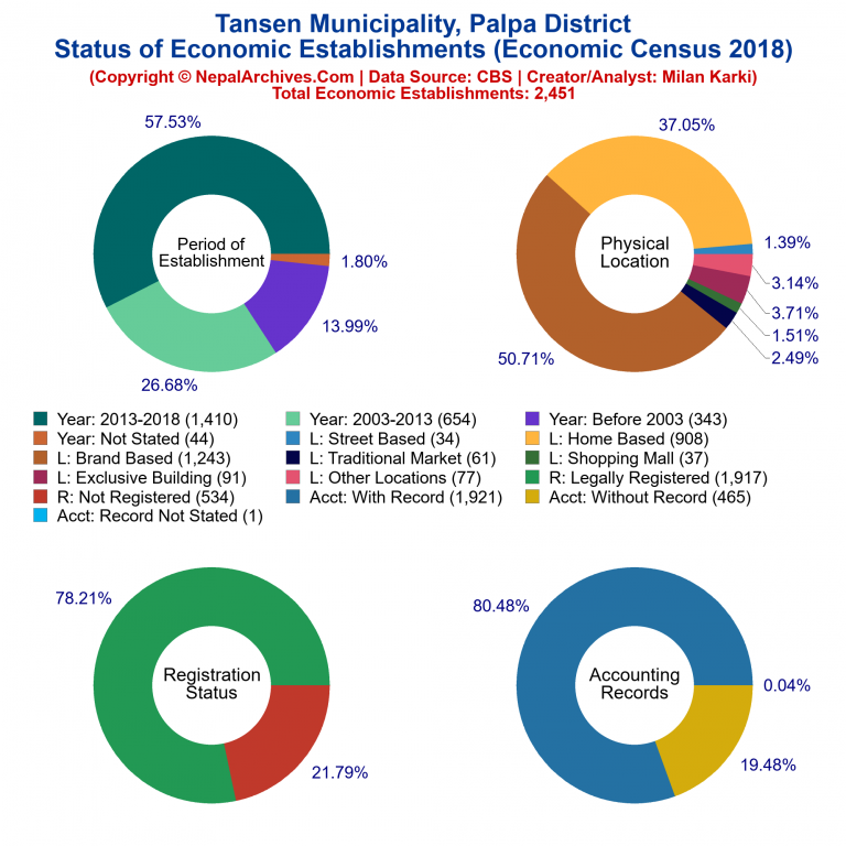 NEC 2018 Economic Establishments Charts of Tansen Municipality