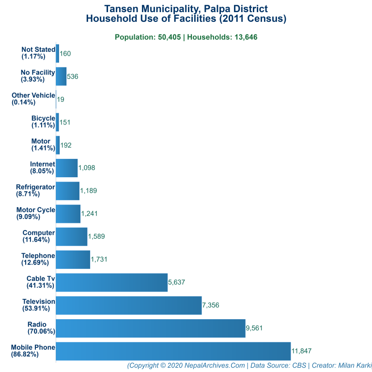 Household Facilities Bar Chart of Tansen Municipality