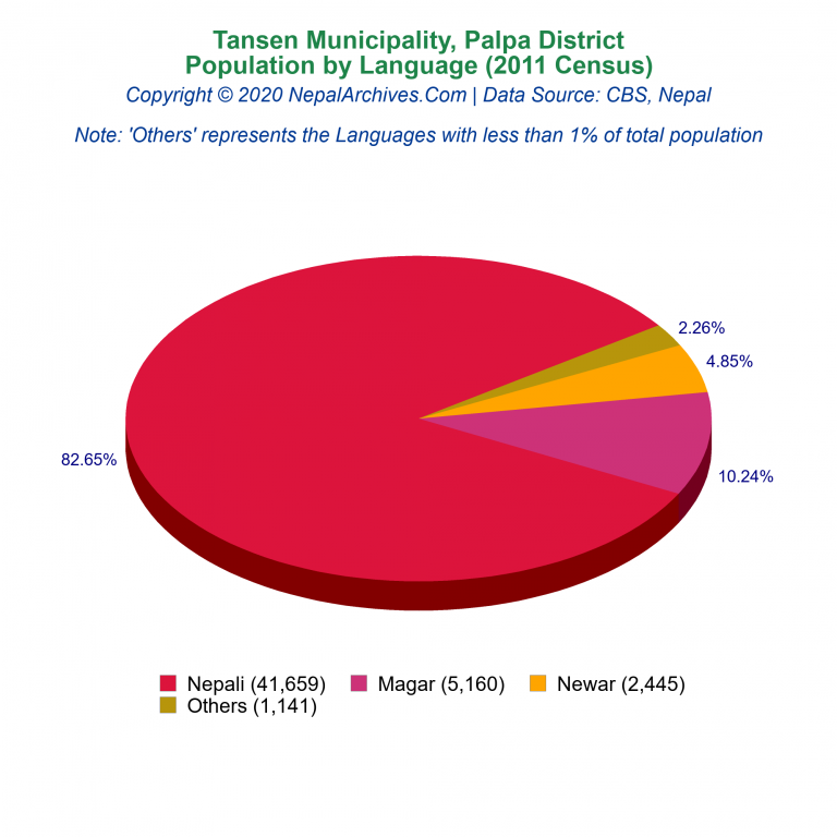 Population by Language Chart of Tansen Municipality