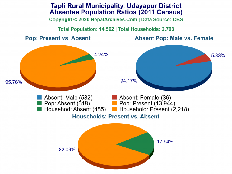 Ansentee Population Pie Charts of Tapli Rural Municipality