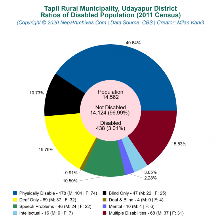 Disabled Population Charts of Tapli Rural Municipality