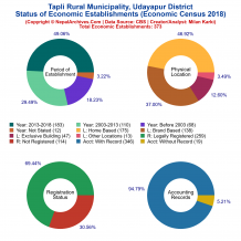 Tapli Rural Municipality (Udayapur) | Economic Census 2018