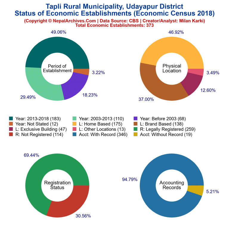 NEC 2018 Economic Establishments Charts of Tapli Rural Municipality