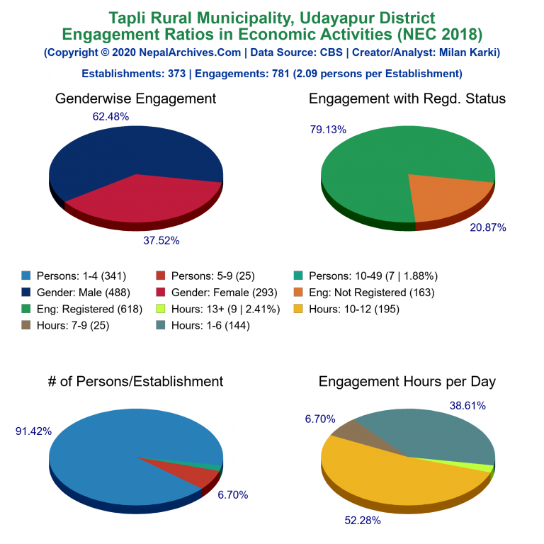 NEC 2018 Economic Engagements Charts of Tapli Rural Municipality