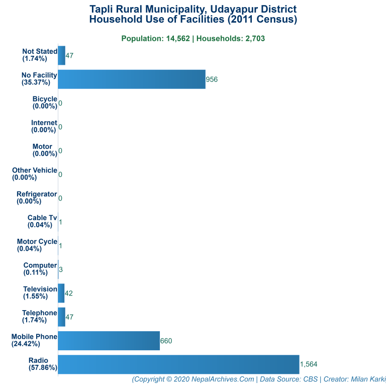 Household Facilities Bar Chart of Tapli Rural Municipality