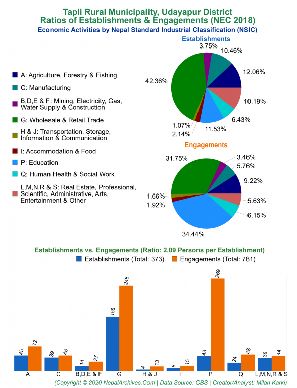 Economic Activities by NSIC Charts of Tapli Rural Municipality