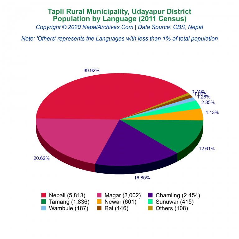 Population by Language Chart of Tapli Rural Municipality