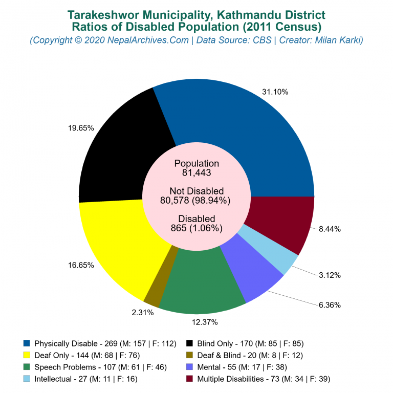 Disabled Population Charts of Tarakeshwor Municipality