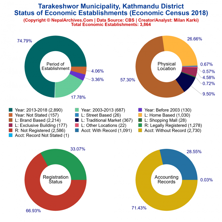 NEC 2018 Economic Establishments Charts of Tarakeshwor Municipality