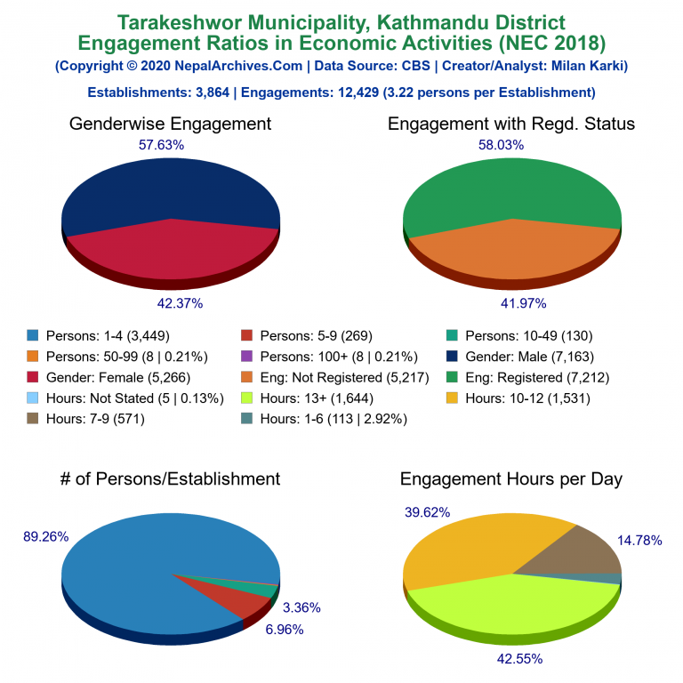 NEC 2018 Economic Engagements Charts of Tarakeshwor Municipality