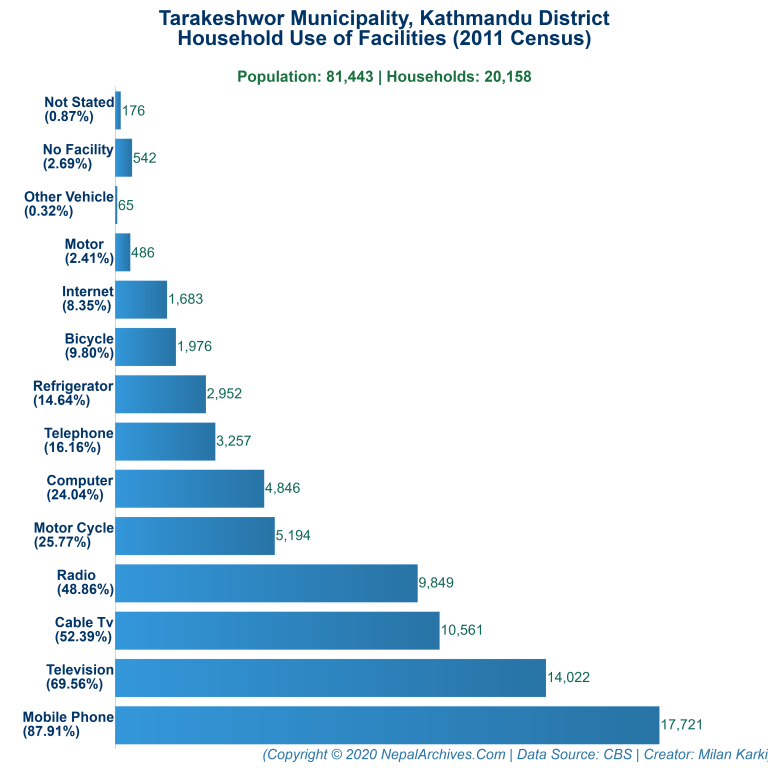 Household Facilities Bar Chart of Tarakeshwor Municipality