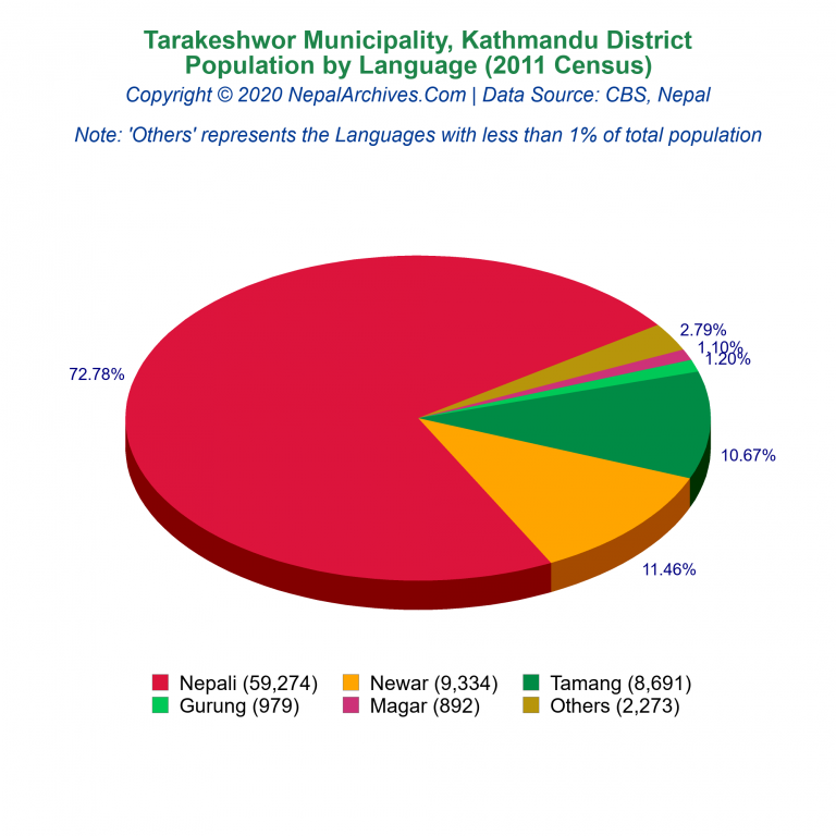 Population by Language Chart of Tarakeshwor Municipality