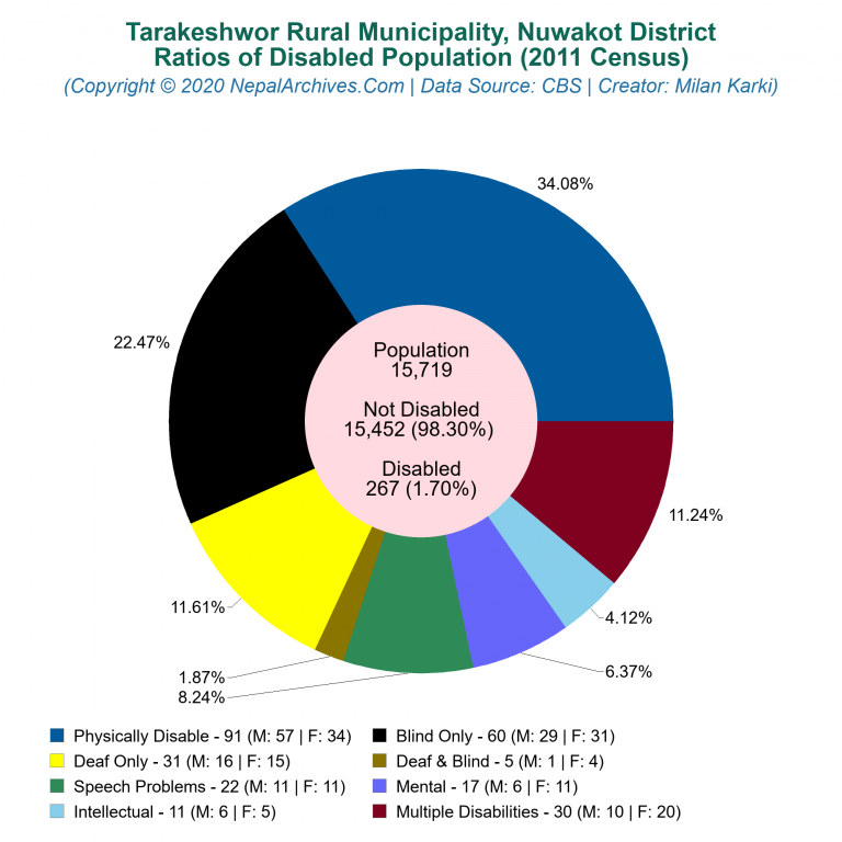 Disabled Population Charts of Tarakeshwor Rural Municipality