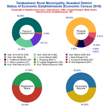 Tarakeshwor Rural Municipality (Nuwakot) | Economic Census 2018