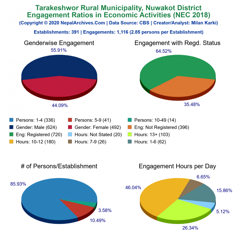 NEC 2018 Economic Engagements Charts of Tarakeshwor Rural Municipality