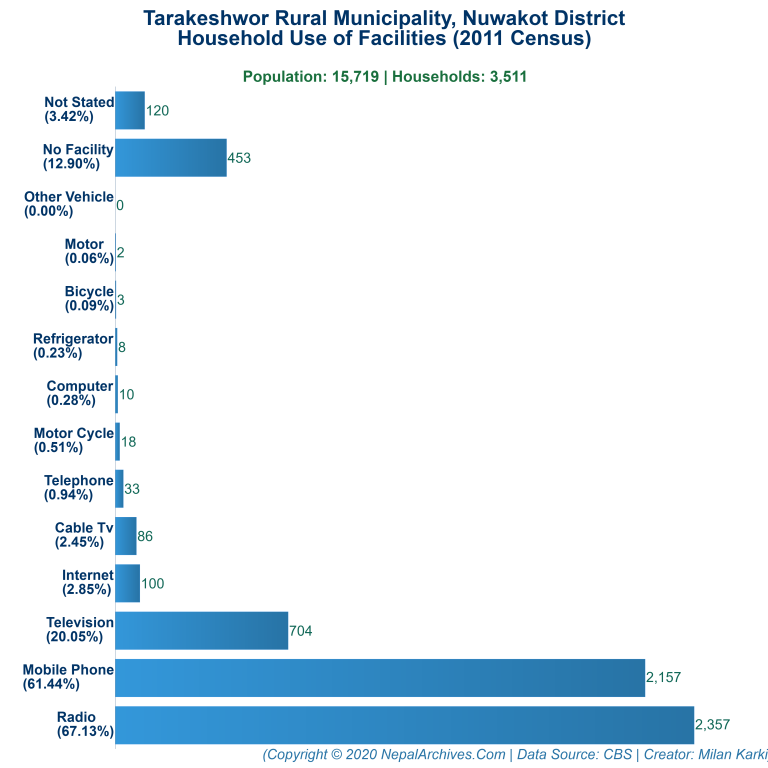 Household Facilities Bar Chart of Tarakeshwor Rural Municipality