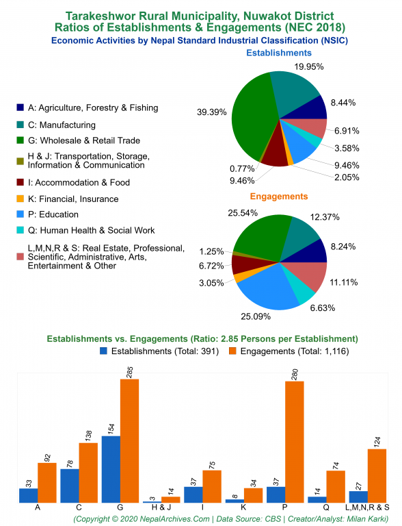 Economic Activities by NSIC Charts of Tarakeshwor Rural Municipality